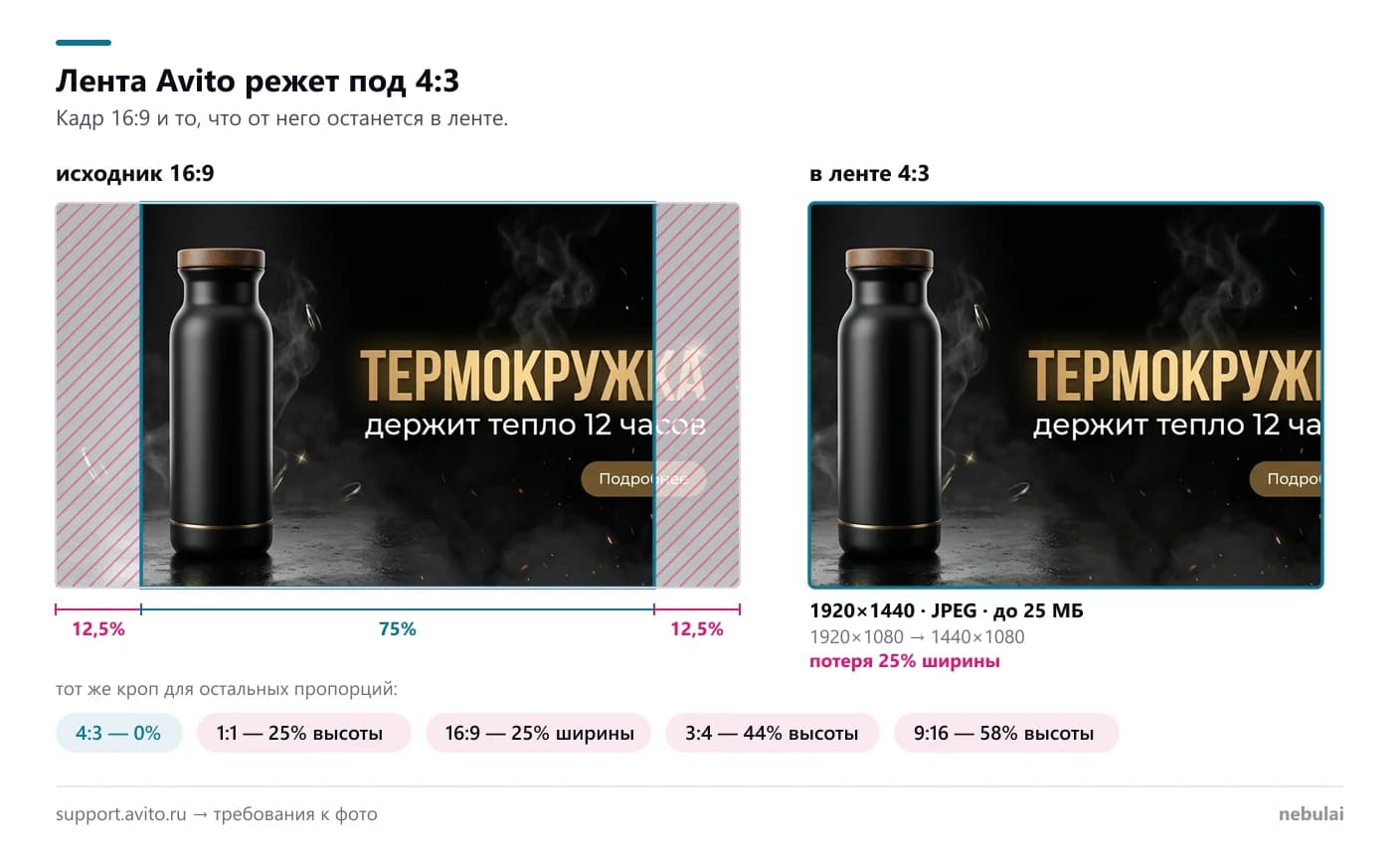Слева широкий кадр 16:9 с термокружкой, у которого левый и правый края по 12,5% закрыты штриховкой, а между ними отмечены 75% ширины. Справа тот же кадр после обрезки в 4:3 с подписью «1920×1440, JPEG, до 25 МБ» и пометкой о потере 25% ширины. Внизу строка потерь для остальных пропорций: 4:3 — 0%, 1:1 — 25% высоты, 16:9 — 25% ширины, 3:4 — 44% высоты, 9:16 — 58% высоты