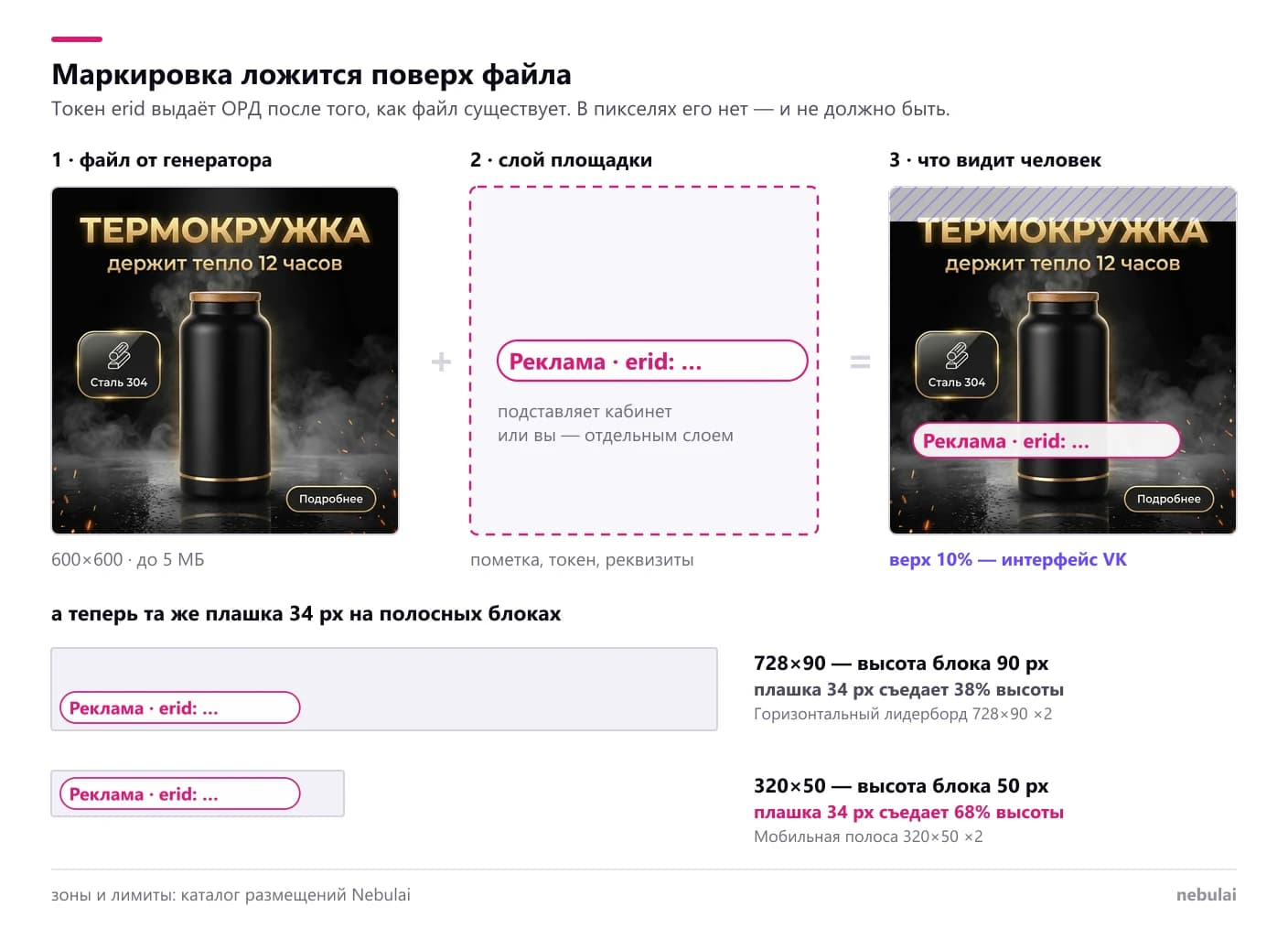 Схема в три шага: файл от генератора — квадрат 600×600 с термокружкой без пометок; плюс слой площадки — пунктирная рамка с плашкой «Реклама · erid: …», которую подставляет кабинет или вы; равно то, что видит человек — тот же кадр с плашкой поверх и заштрихованными верхними 10% интерфейса VK. Ниже та же плашка высотой 34 px на полосных блоках: на 728×90 она съедает 38% высоты, на 320×50 — 68%
