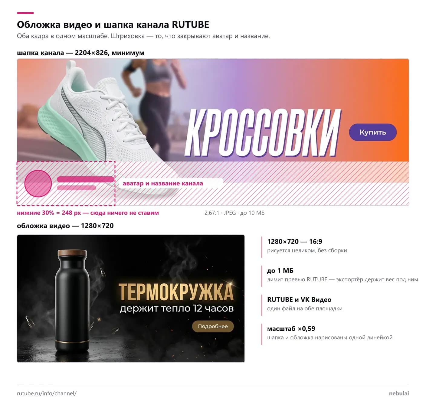 Два формата канала в одном масштабе. Сверху шапка 2204×826 с кроссовком и заголовком «КРОССОВКИ» в правой половине; её нижние 30% — 248 px — закрыты штриховкой с кружком аватара и полосками названия канала. Снизу обложка видео 1280×720 с термокружкой и пояснения: рисуется целиком, вес до 1 МБ, ничего в углах, масштаб ×0,59