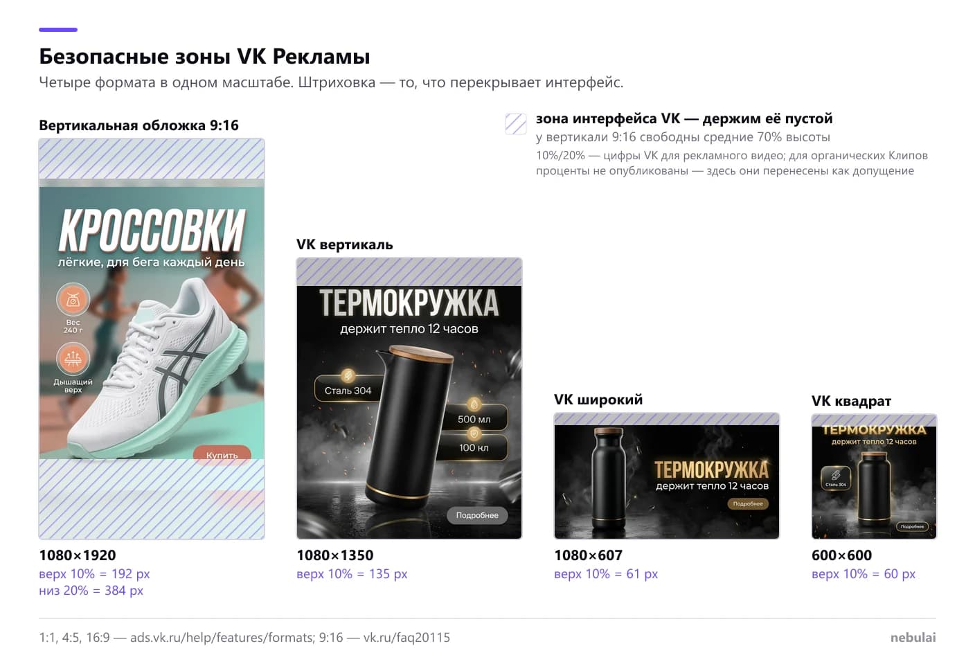 Четыре готовых креатива VK, выстроенных в одном масштабе: вертикаль 1080×1920 с кроссовком, вертикаль 1080×1350 и квадрат 600×600 с термокружкой, широкий 1080×607. Поверх каждого штриховкой отмечены верхние 10% — 192, 135, 61 и 60 px, а у полноэкранной вертикали ещё и нижние 20%, то есть 384 px
