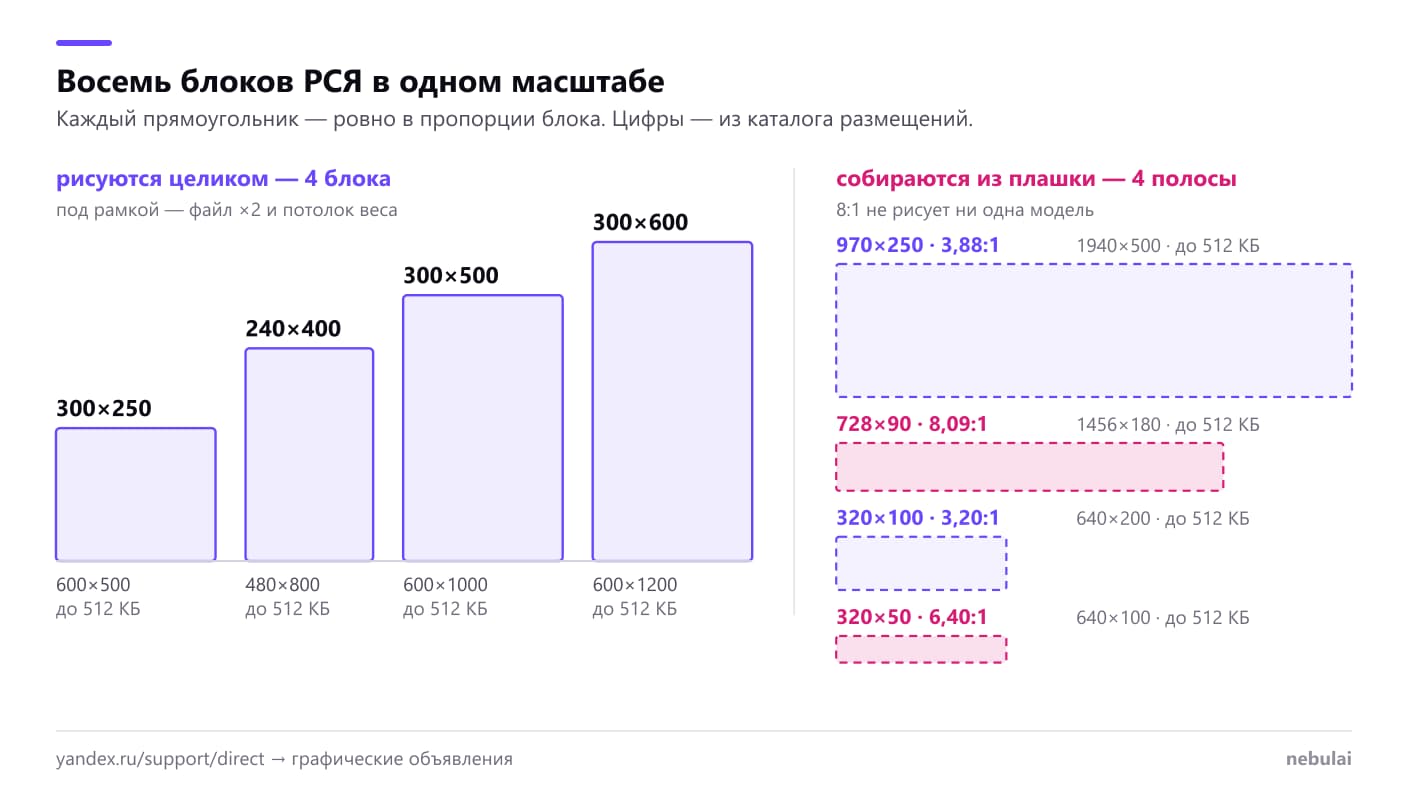 Восемь блоков РСЯ, вычерченных в одном масштабе. Слева четыре сплошных прямоугольника — 300×250, 240×400, 300×500 и 300×600 — под заголовком «рисуются целиком», под каждым файл в двойном размере и потолок 512 КБ. Справа четыре пунктирные полосы — 970×250, 728×90, 320×100 и 320×50 — под заголовком «собираются из плашки»